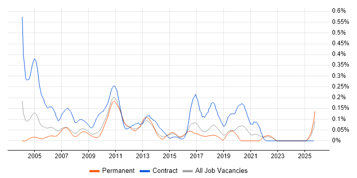 Performance Tester job vacancy trend in the East of England Performance Tester job vacancy trend in the East of England