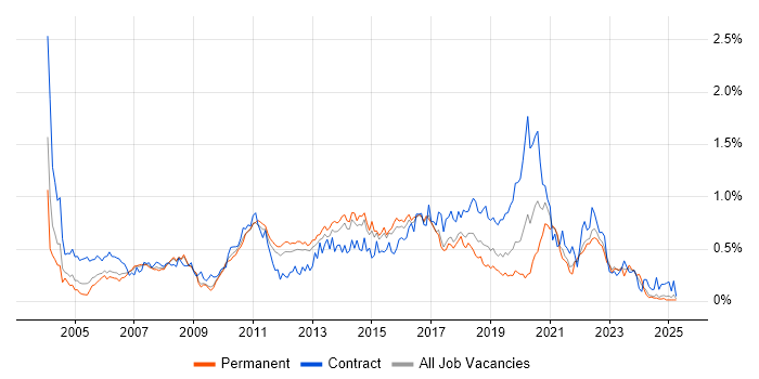 Job vacancy trend for Performance Testing in the East of England Job vacancy trend for Performance Testing in the East of England