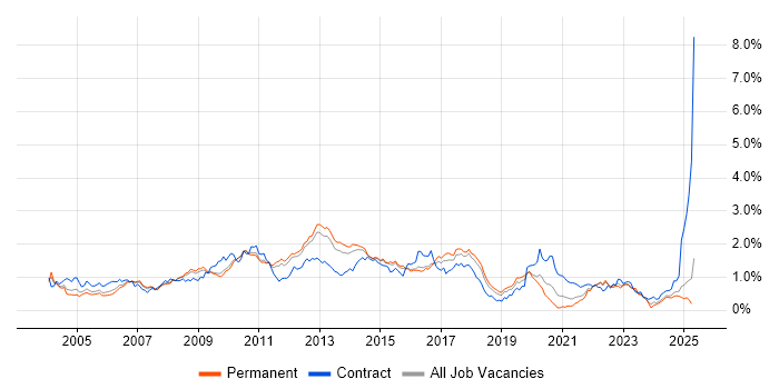 Job vacancy trend for Performance Tuning in the East of England Job vacancy trend for Performance Tuning in the East of England