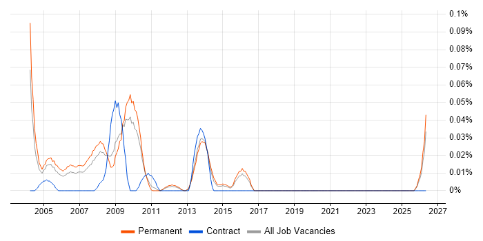 Perl Programmer job vacancy trend in the East of England