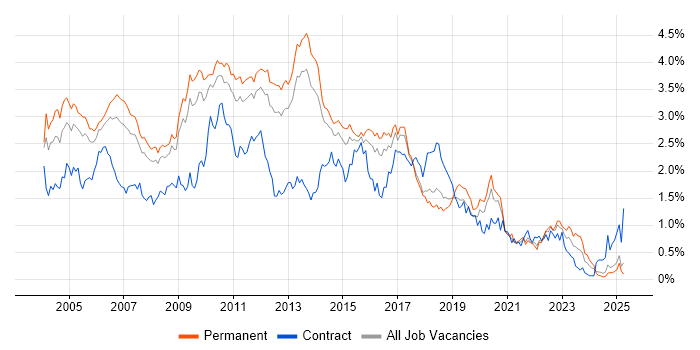 Job vacancy trend for Perl in the East of England