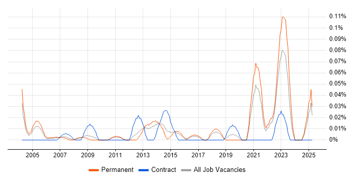 Job vacancy trend for Personal Assistant in the East of England Job vacancy trend for Personal Assistant in the East of England