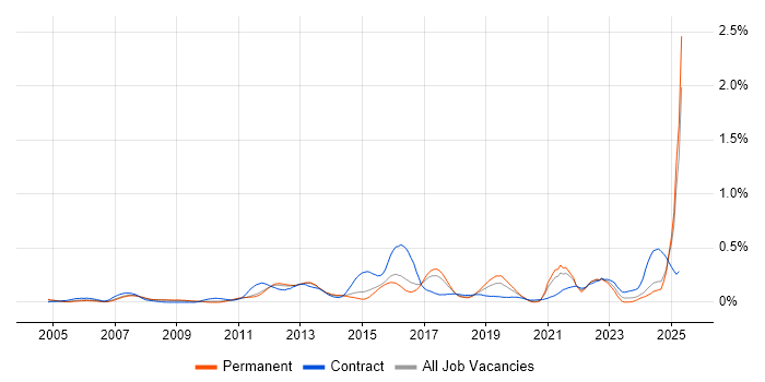 Job vacancy trend for Personalization in the East of England Job vacancy trend for Personalization in the East of England