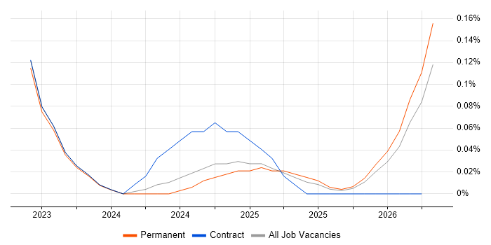 PetaLinux job vacancy trend in the East of England