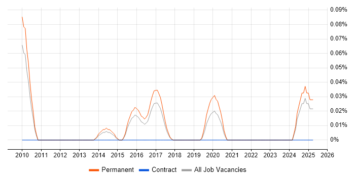 Job vacancy trend for pfSense in the East of England Job vacancy trend for pfSense in the East of England