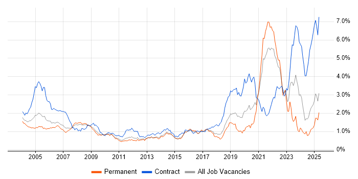 Job vacancy trend for Pharmaceutical in the East of England Job vacancy trend for Pharmaceutical in the East of England