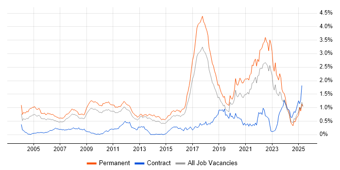 Job vacancy trend for PhD in the East of England Job vacancy trend for PhD in the East of England