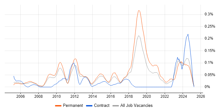Job vacancy trend for Photography in the East of England Job vacancy trend for Photography in the East of England