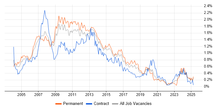 Job vacancy trend for Photoshop in the East of England Job vacancy trend for Photoshop in the East of England