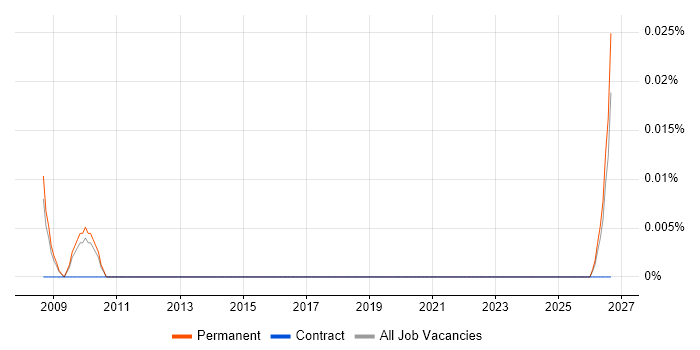 Photovoltaics job vacancy trend in the East of England