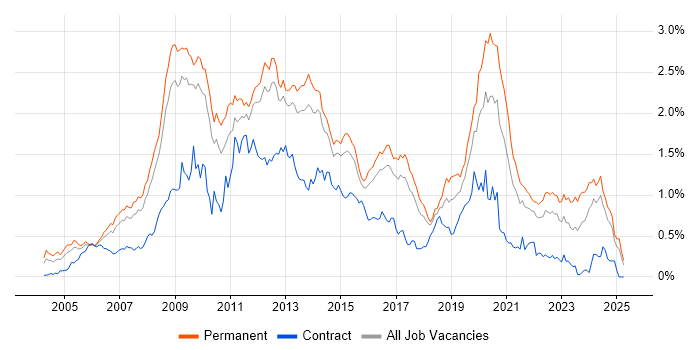Job vacancy trend for PHP Developer in the East of England Job vacancy trend for PHP Developer in the East of England