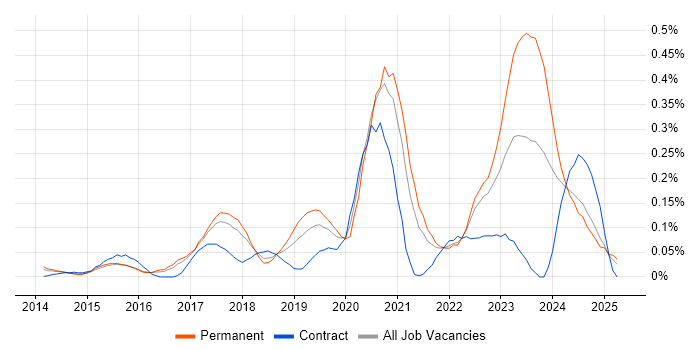 Job vacancy trend for PHP Laravel Developer in the East of England Job vacancy trend for PHP Laravel Developer in the East of England