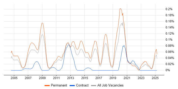 Job vacancy trend for PHP Software Engineer in the East of England