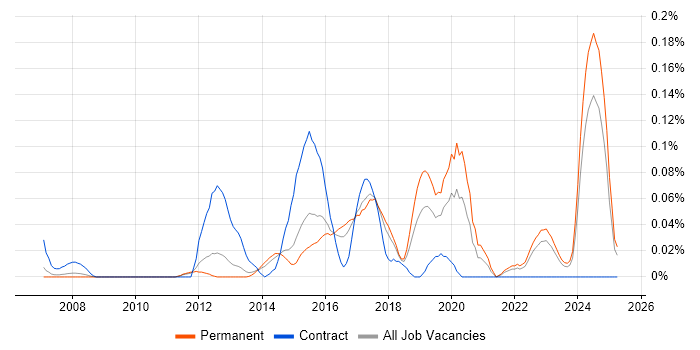 Job vacancy trend for PHP Symfony Developer in the East of England Job vacancy trend for PHP Symfony Developer in the East of England