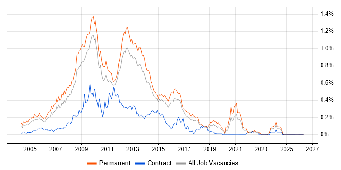 PHP Web Developer job vacancy trend in the East of England