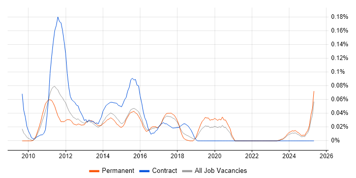 Job vacancy trend for PHP WordPress Developer in the East of England Job vacancy trend for PHP WordPress Developer in the East of England
