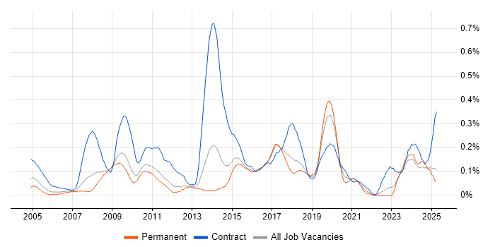 Job vacancy trend for Physical Data Model in the East of England Job vacancy trend for Physical Data Model in the East of England