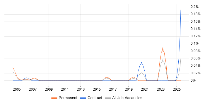 Job vacancy trend for Physical Design Engineer in the East of England Job vacancy trend for Physical Design Engineer in the East of England