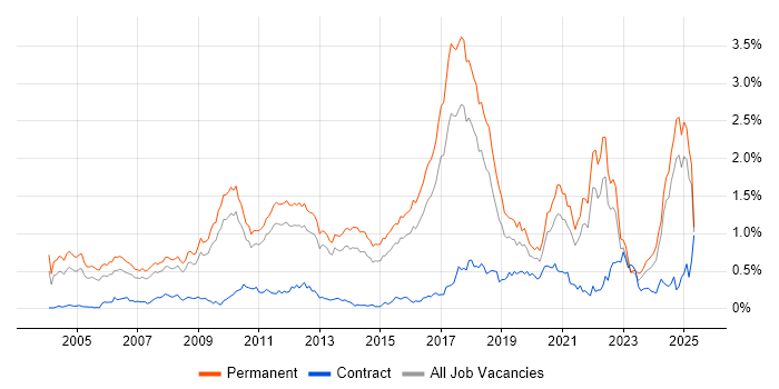 Job vacancy trend for Physics in the East of England Job vacancy trend for Physics in the East of England