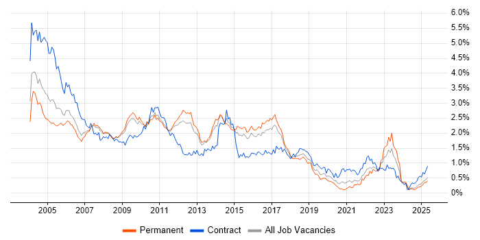 Job vacancy trend for PL/SQL in the East of England Job vacancy trend for PL/SQL in the East of England