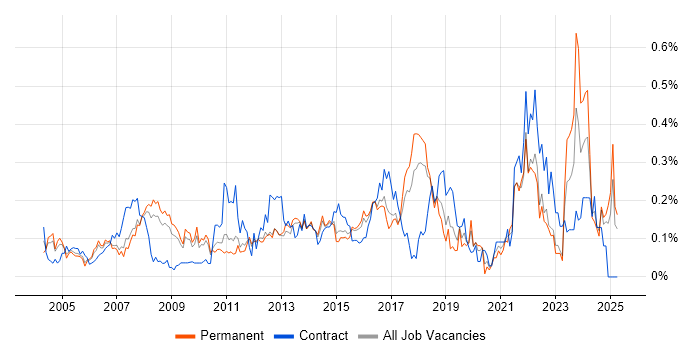 Job vacancy trend for Planning and Forecasting in the East of England Job vacancy trend for Planning and Forecasting in the East of England