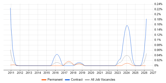 Planon job vacancy trend in the East of England
