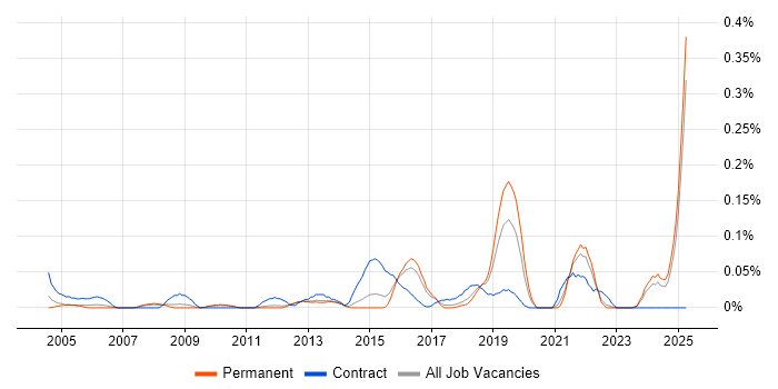 Job vacancy trend for Platform Architect in the East of England