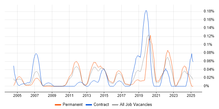Job vacancy trend for Platform Manager in the East of England Job vacancy trend for Platform Manager in the East of England