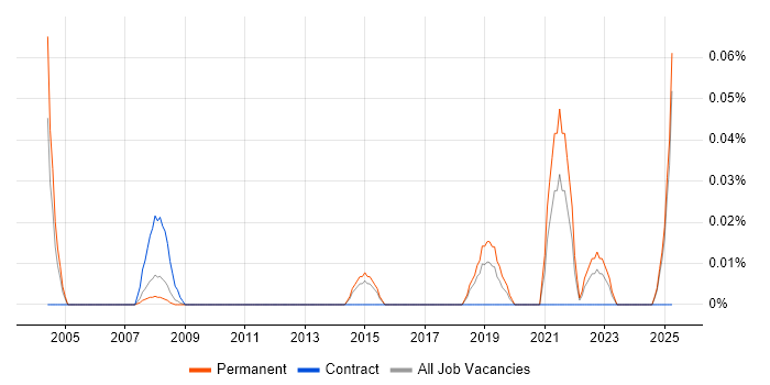 Job vacancy trend for Platform Support Engineer in the East of England Job vacancy trend for Platform Support Engineer in the East of England