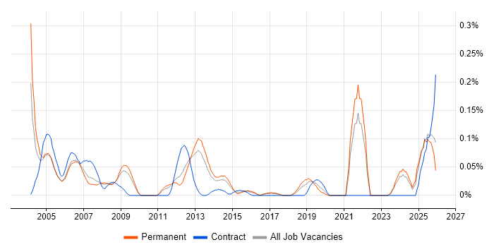 PLC Engineer job vacancy trend in the East of England