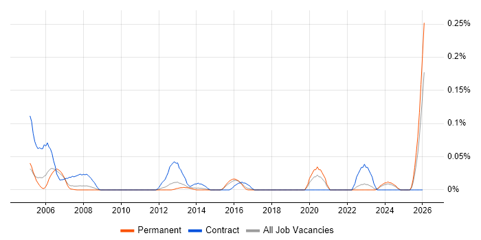 PLC Programmer job vacancy trend in the East of England