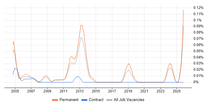 PLC Software Engineer job vacancy trend in the East of England