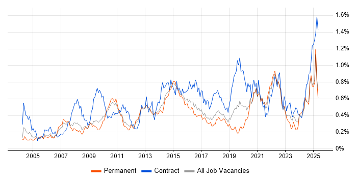 Job vacancy trend for PMI Certification in the East of England Job vacancy trend for PMI Certification in the East of England