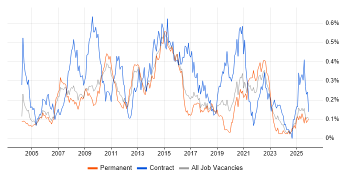 PMI job vacancy trend in the East of England