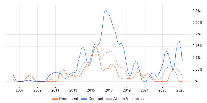 Job vacancy trend for PMO Lead in the East of England Job vacancy trend for PMO Lead in the East of England