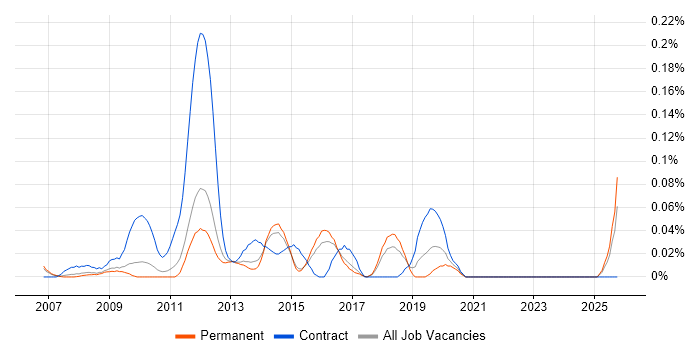 PMO Officer job vacancy trend in the East of England PMO Officer job vacancy trend in the East of England