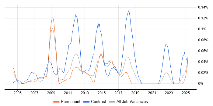 Job vacancy trend for PMO Project Manager in the East of England Job vacancy trend for PMO Project Manager in the East of England