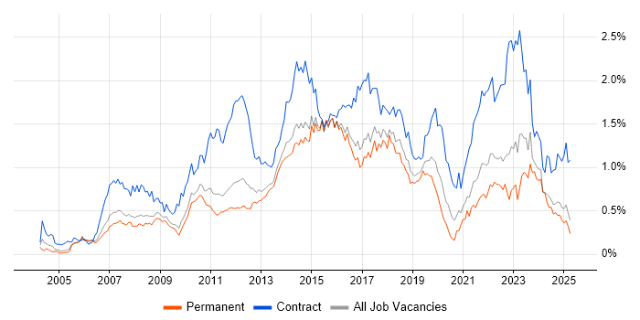 Job vacancy trend for PMO in the East of England Job vacancy trend for PMO in the East of England