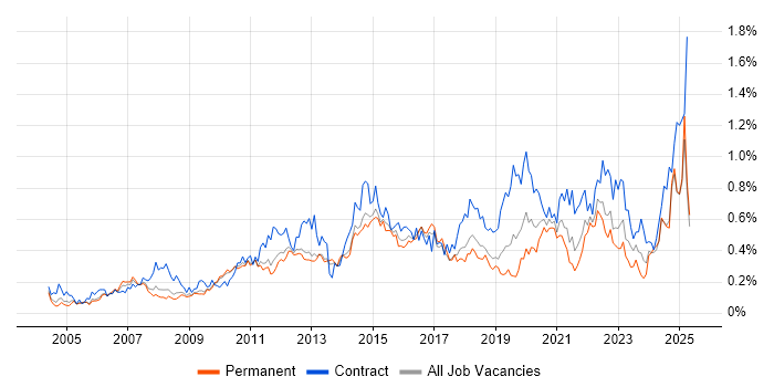Job vacancy trend for PMP in the East of England