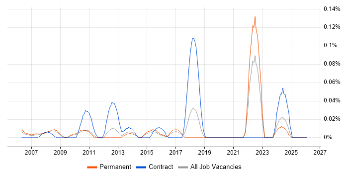 Podcast job vacancy trend in the East of England