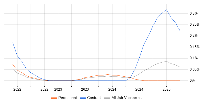Job vacancy trend for Podman in the East of England Job vacancy trend for Podman in the East of England