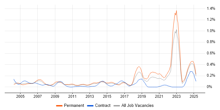 Job vacancy trend for Police in the East of England Job vacancy trend for Police in the East of England