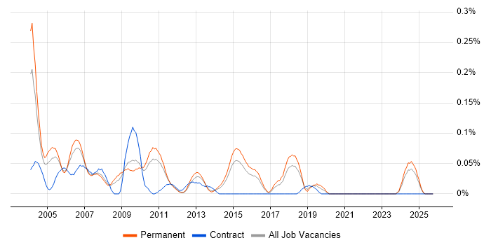 POP3 job vacancy trend in the East of England