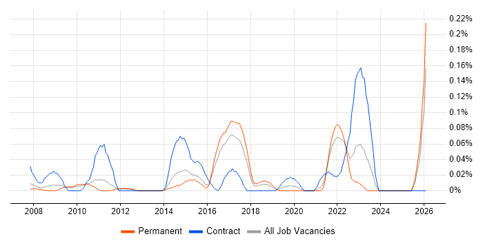 Portfolio Analyst job vacancy trend in the East of England