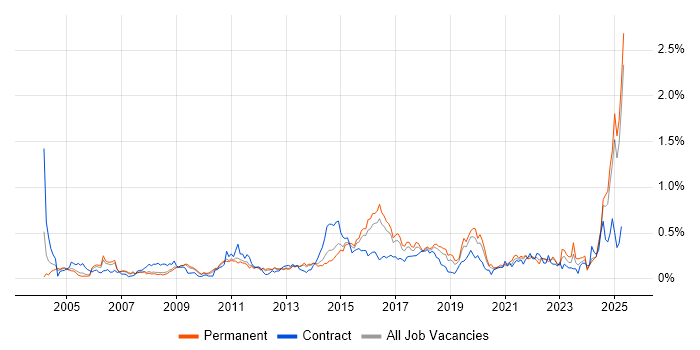 Job vacancy trend for Portfolio Management in the East of England Job vacancy trend for Portfolio Management in the East of England