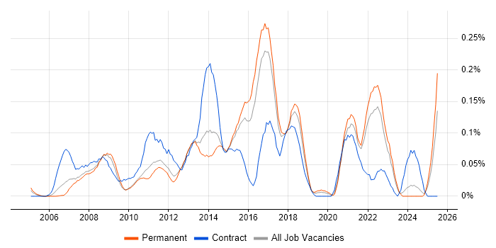 Job vacancy trend for Portfolio Manager in the East of England