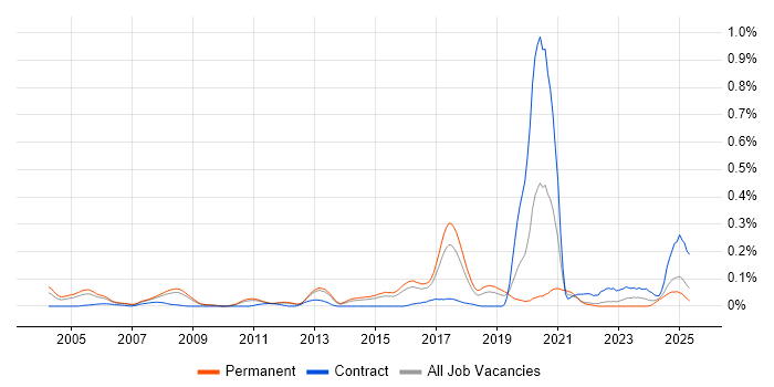 Job vacancy trend for POSIX in the East of England Job vacancy trend for POSIX in the East of England