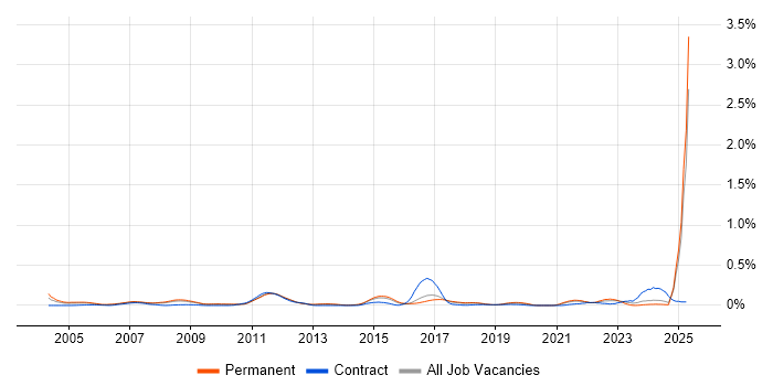 Job vacancy trend for Post-Production in the East of England Job vacancy trend for Post-Production in the East of England