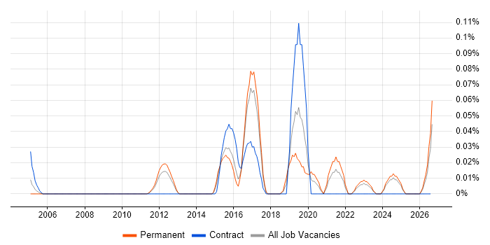 PostGIS job vacancy trend in the East of England
