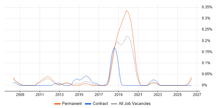 PostgreSQL Developer job vacancy trend in the East of England
